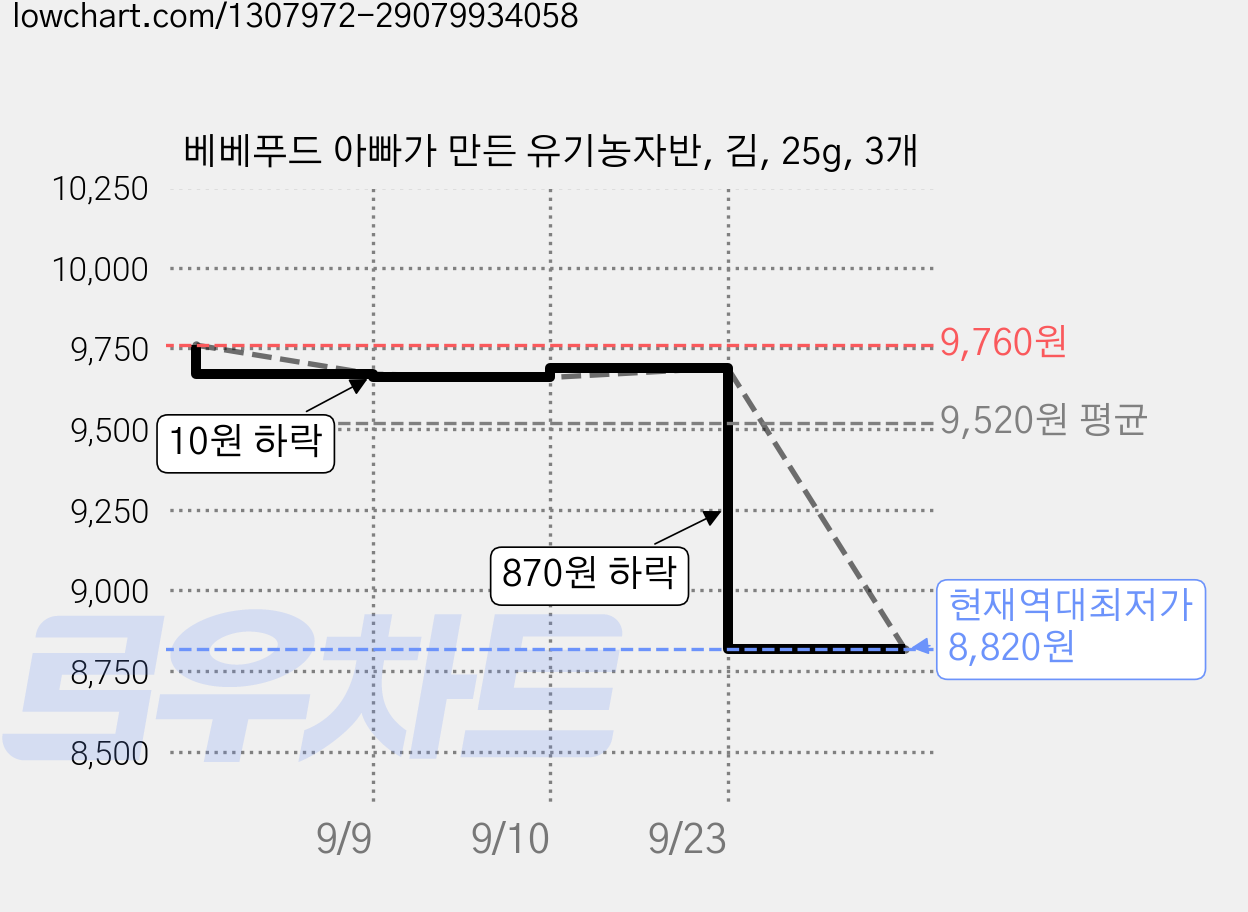 베베푸드 아빠가 만든 유기농자반, 김, 25g, 3개 가격 변동 차트, 현재가 8,820원, 역대최저가