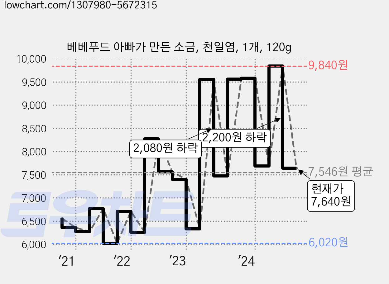베베푸드 아빠가 만든 소금, 천일염, 1개, 120g 가격 변동 차트, 현재가 7,640원, 관측 최저가 6,000원