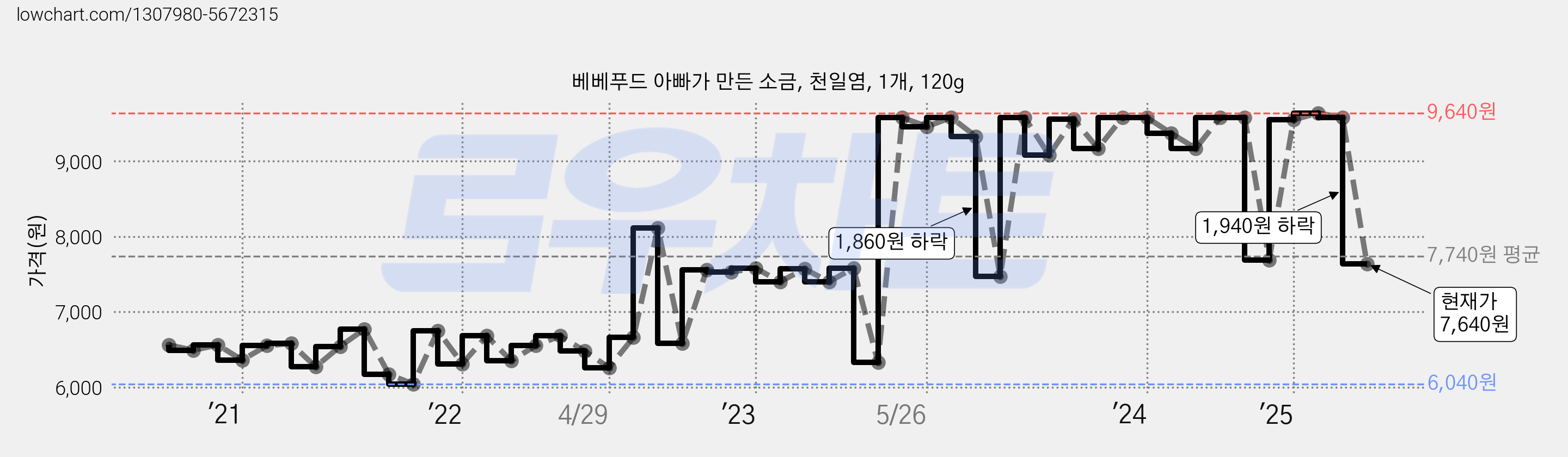 베베푸드 아빠가 만든 소금, 천일염, 1개, 120g 가격 변동 차트, 현재가 7,640원, 관측 최저가 6,000원