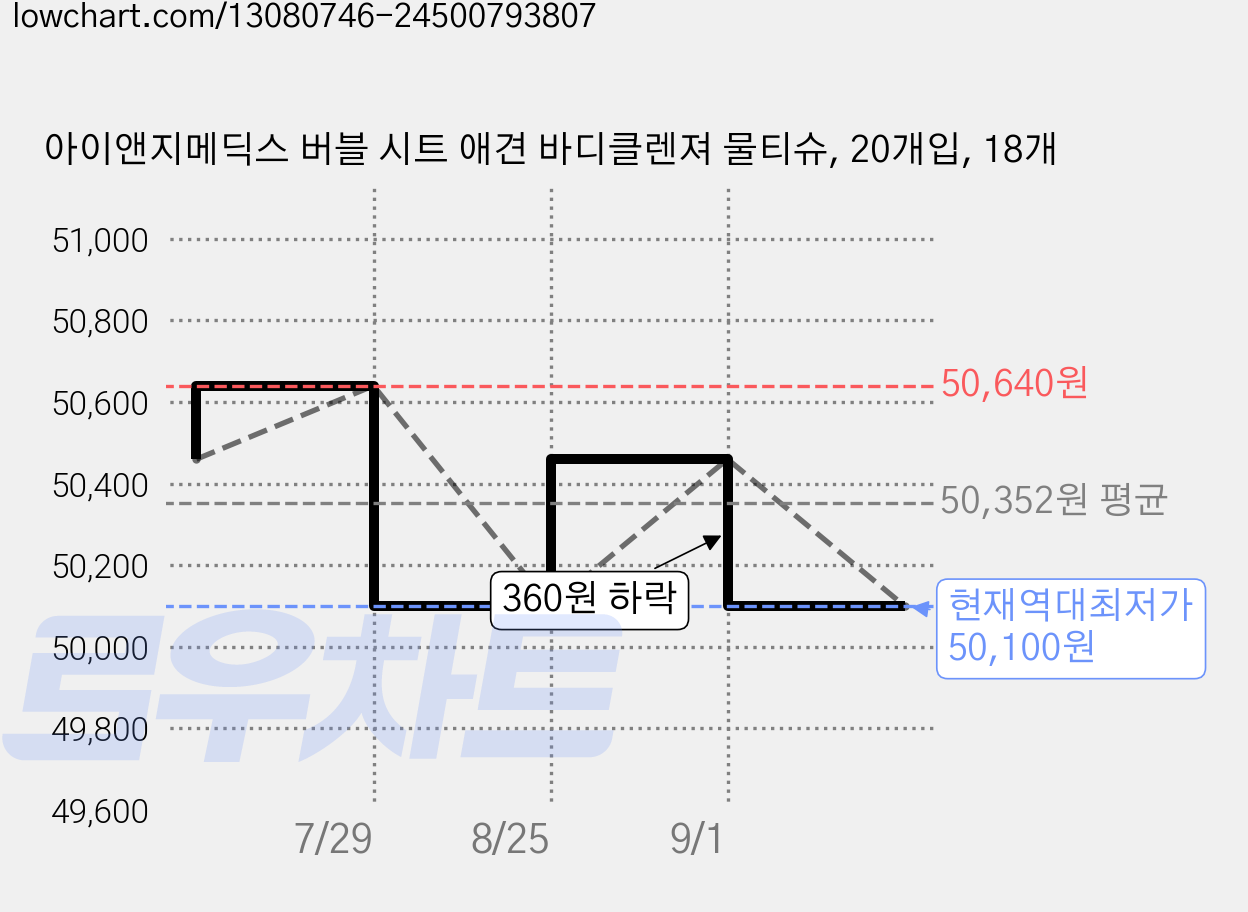 아이앤지메딕스 버블 시트 애견 바디클렌져 물티슈, 20개입, 18개 가격 변동 차트, 현재가 50,100원, 역대최저가