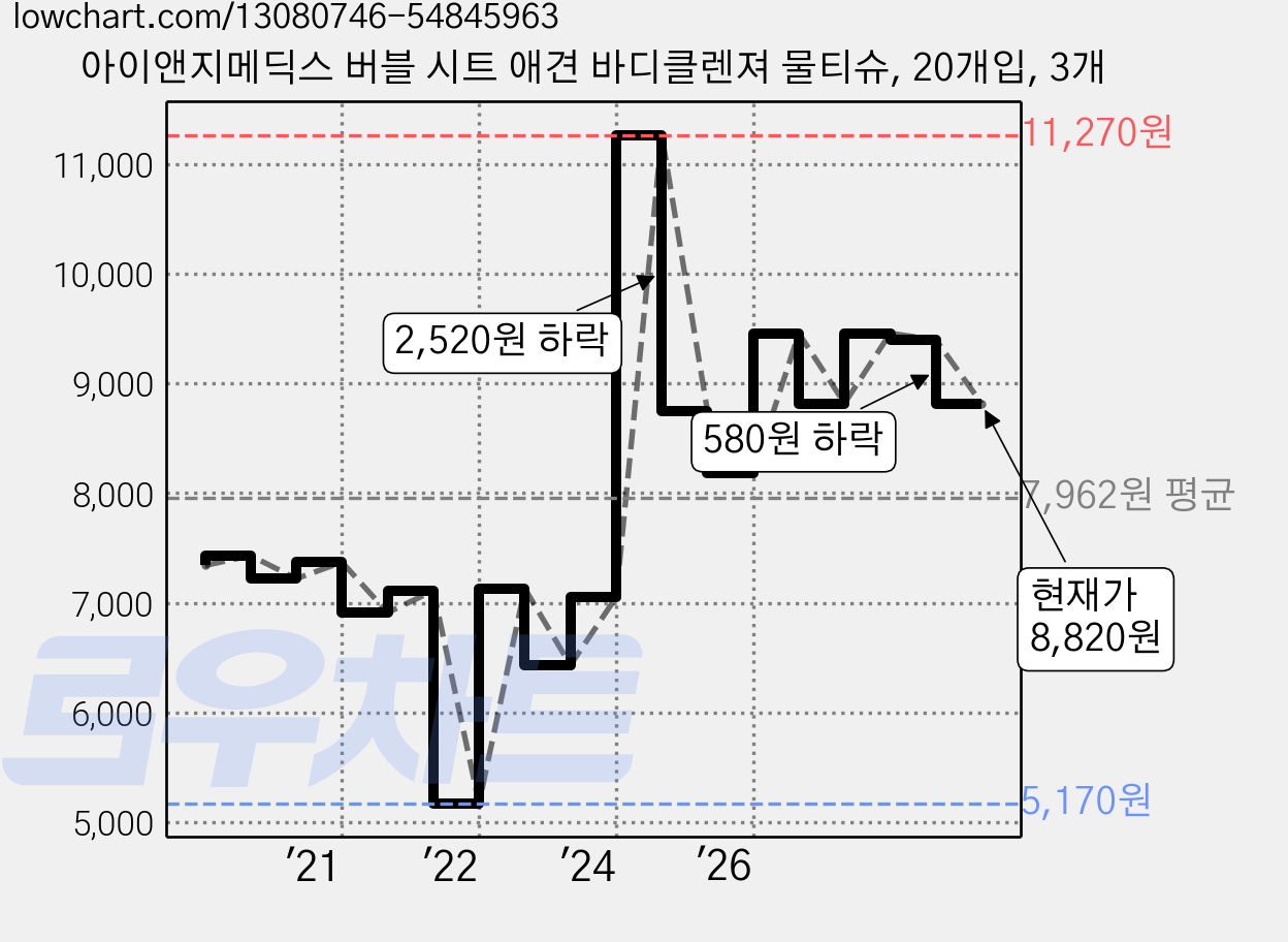 아이앤지메딕스 버블 시트 애견 바디클렌져 물티슈, 20개입, 3개 가격 변동 차트, 현재가 8,820원, 관측 최저가 5,170원