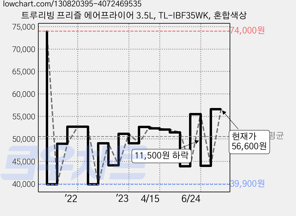트루리빙 프리즐 에어프라이어 3.5L, TL-IBF35WK, 혼합색상 가격 변동 차트, 현재가 56,600원, 관측 최저가 39,200원