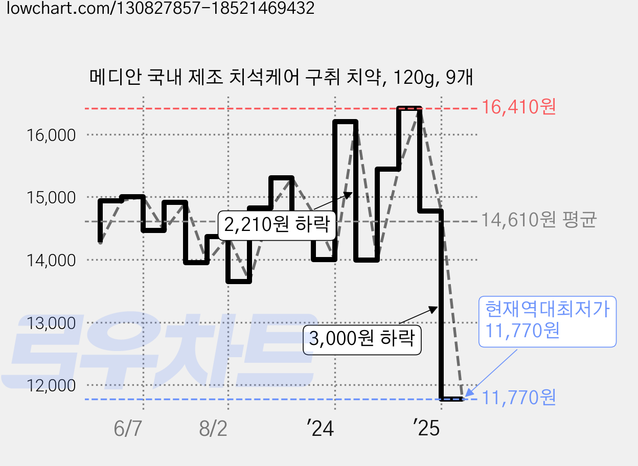 메디안 국내 제조 치석케어 구취 치약, 120g, 9개 가격 변동 차트, 현재가 11,770원, 역대최저가
