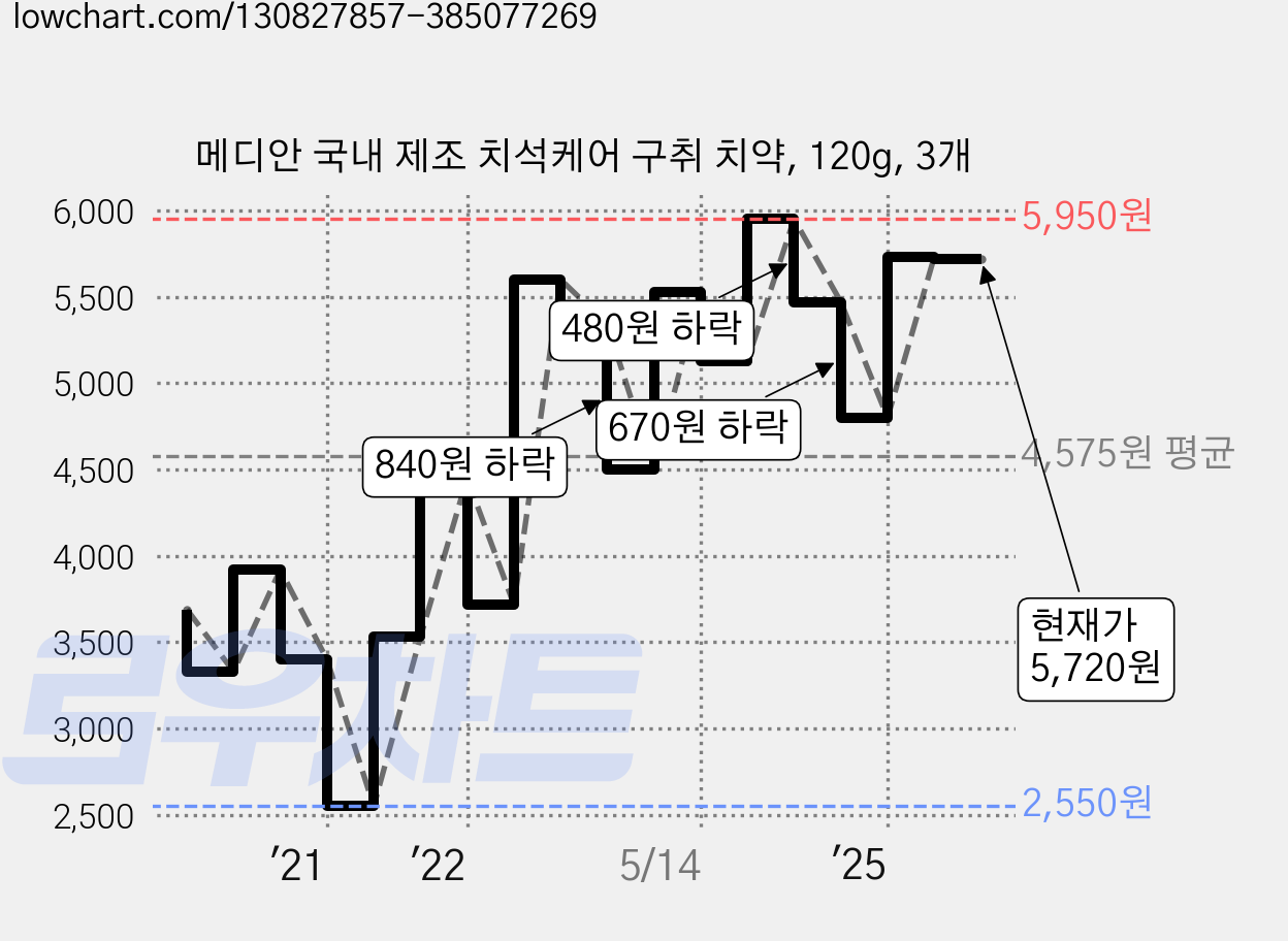 메디안 국내 제조 치석케어 구취 치약, 120g, 3개 가격 변동 차트, 현재가 5,720원, 관측 최저가 2,550원