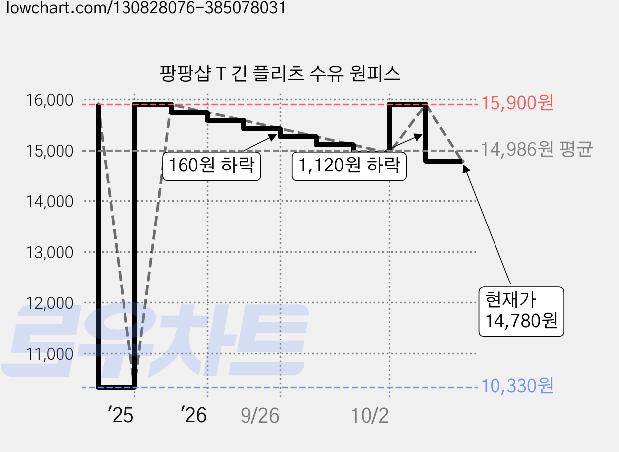 팡팡샵 T 긴 플리츠 수유 원피스 가격 변동 차트, 현재가 14,780원, 관측 최저가 10,330원