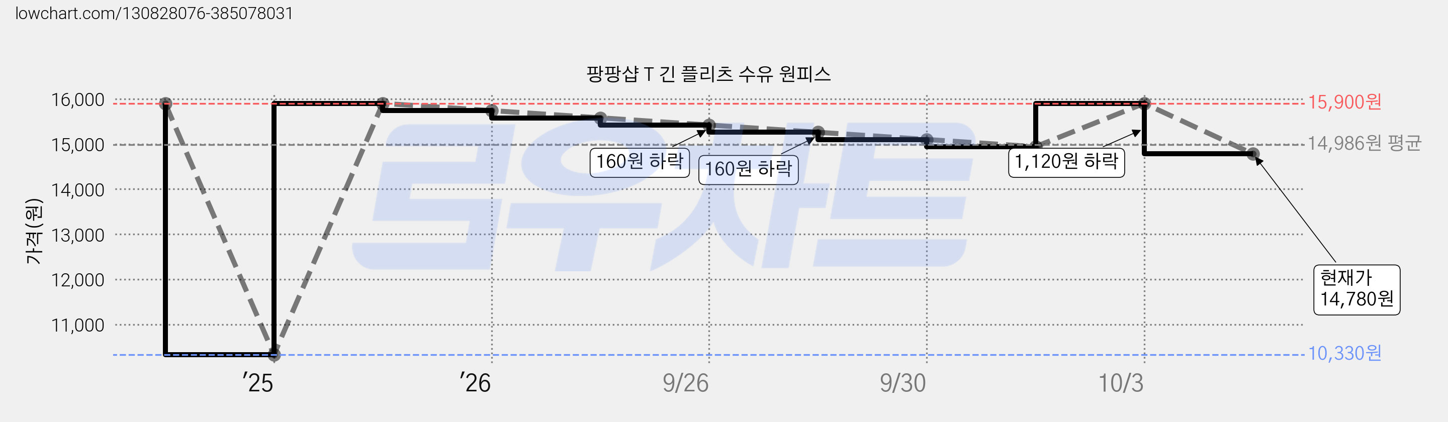 팡팡샵 T 긴 플리츠 수유 원피스 가격 변동 차트, 현재가 14,780원, 관측 최저가 10,330원