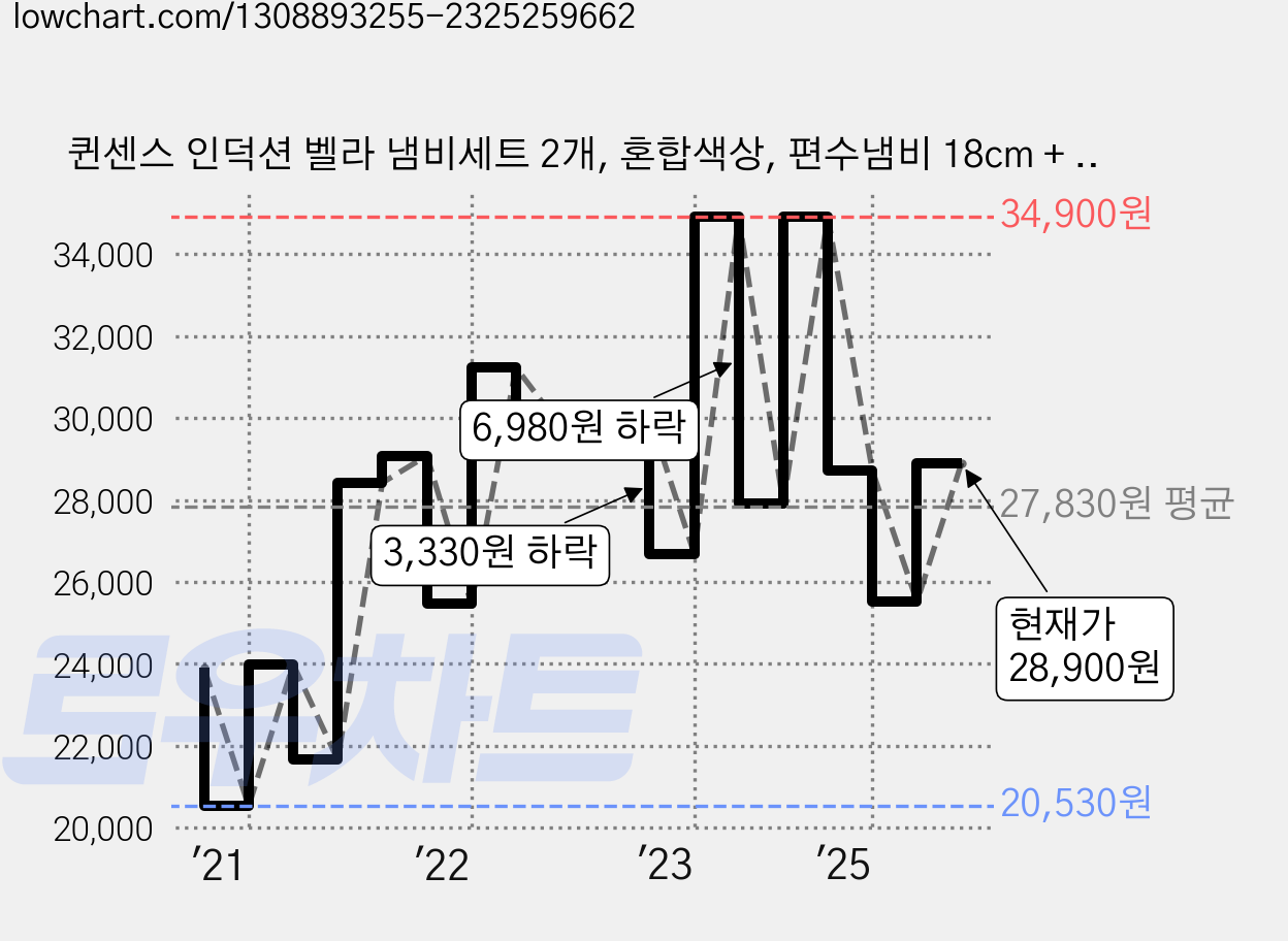 퀸센스 인덕션 벨라 냄비세트 2개, 혼합색상, 편수냄비 18cm + 양수냄비 20cm, 1개 가격 변동 차트, 현재가 28,900원, 관측 최저가 20,530원