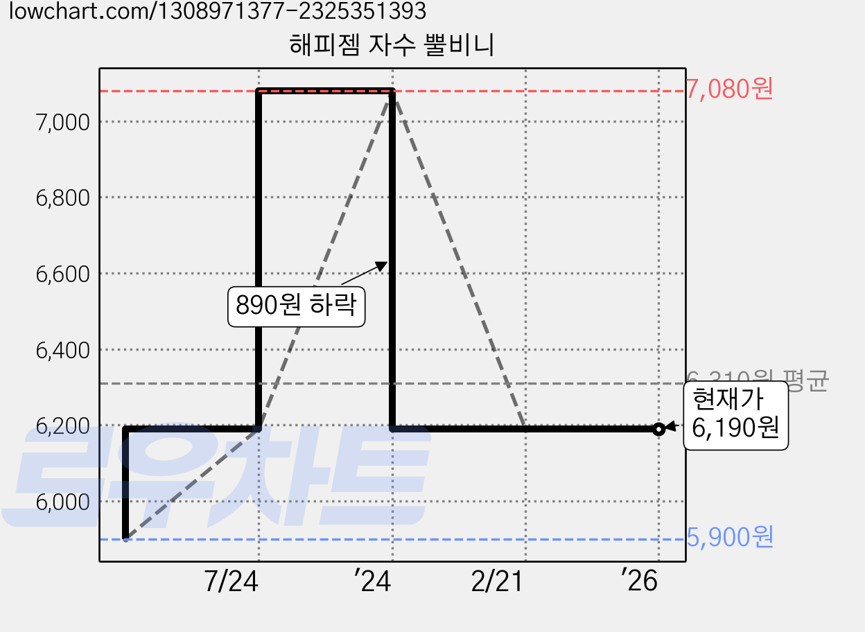 해피젬 자수 뿔비니 가격 변동 차트, 현재가 6,190원, 역대최저가