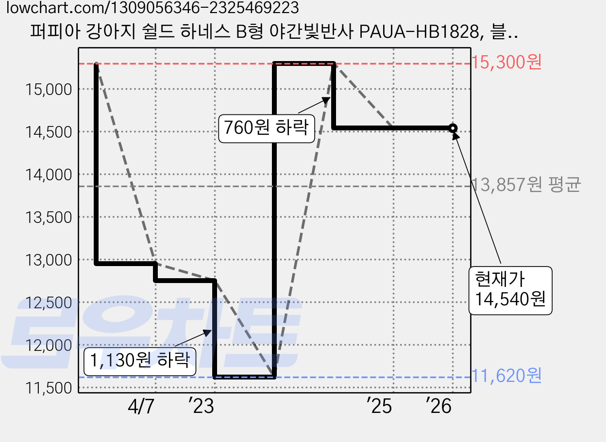 퍼피아 강아지 쉴드 하네스 B형 야간빛반사 PAUA-HB1828, 블랙, 1개 가격 변동 차트, 현재가 14,540원, 관측 최저가 11,620원