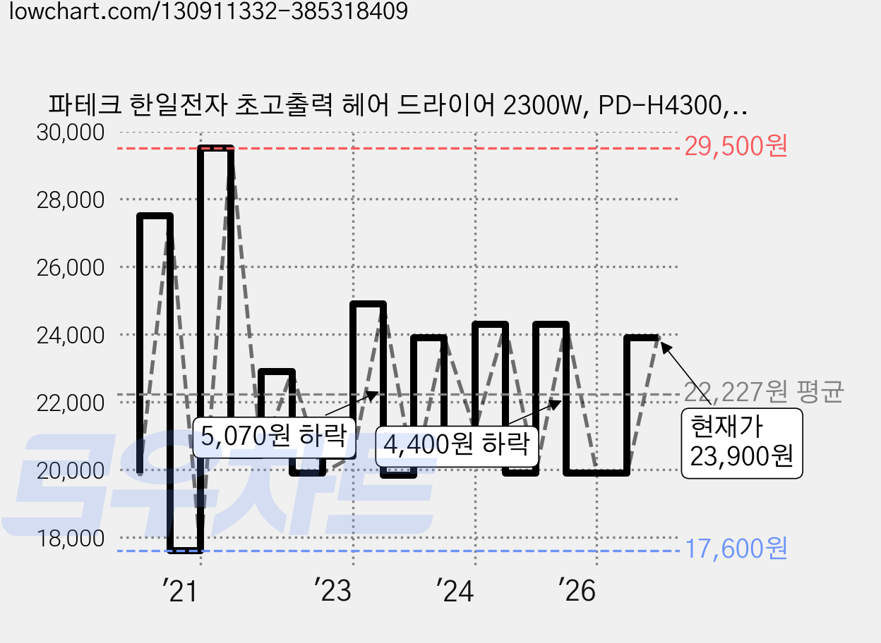 파테크 한일전자 초고출력 헤어 드라이어 2300W, PD-H4300, 블랙 가격 변동 차트, 현재가 23,900원, 관측 최저가 17,500원