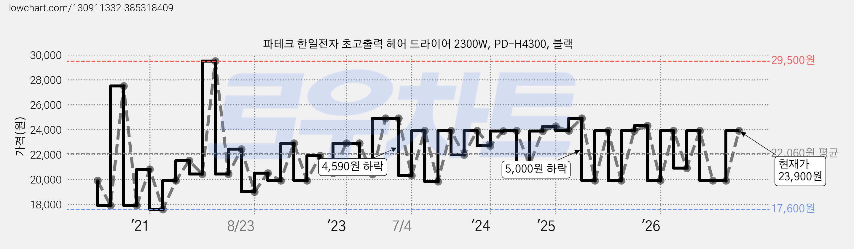 파테크 한일전자 초고출력 헤어 드라이어 2300W, PD-H4300, 블랙 가격 변동 차트, 현재가 23,900원, 관측 최저가 17,500원