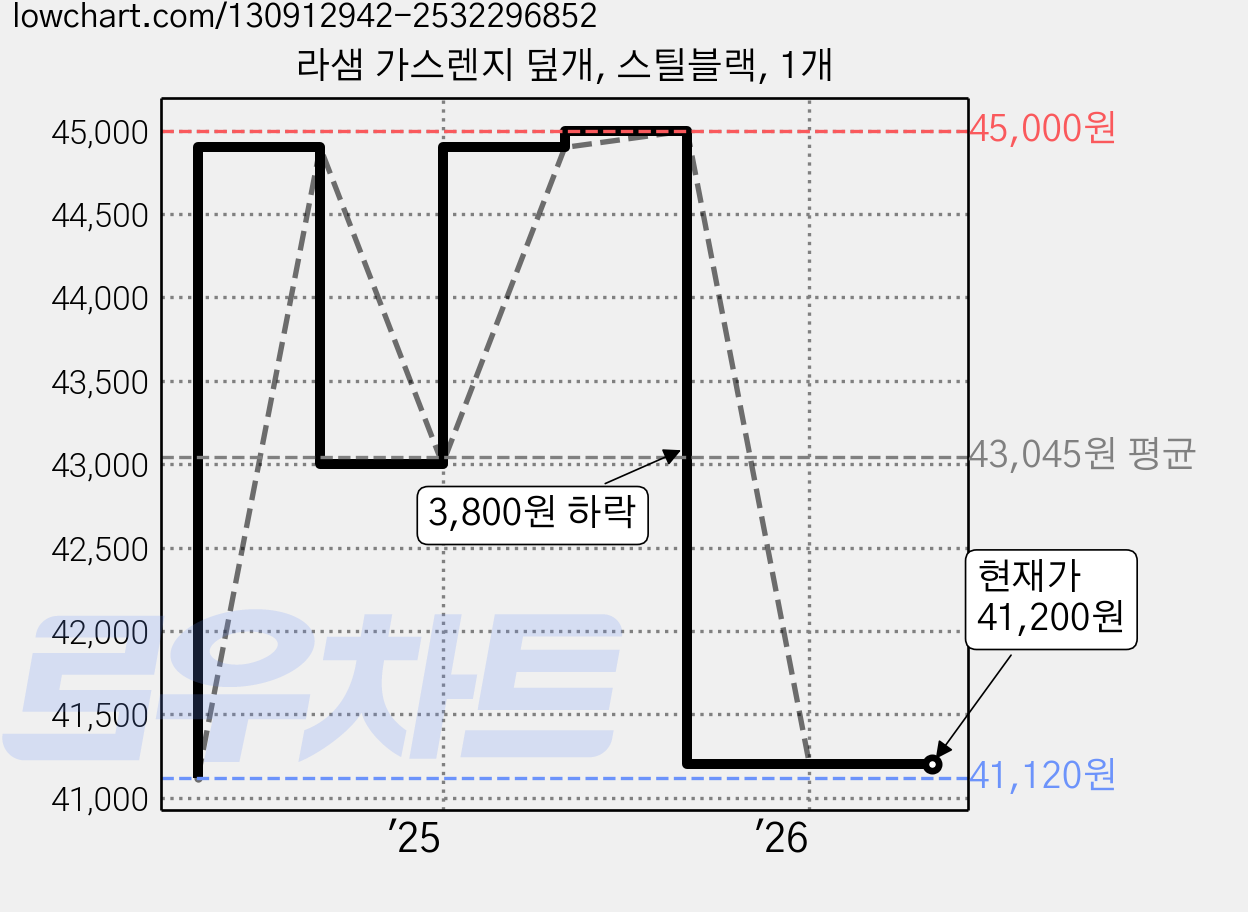 라샘 가스렌지 덮개, 스틸블랙, 1개 가격 변동 차트, 현재가 41,200원, 관측 최저가 41,120원