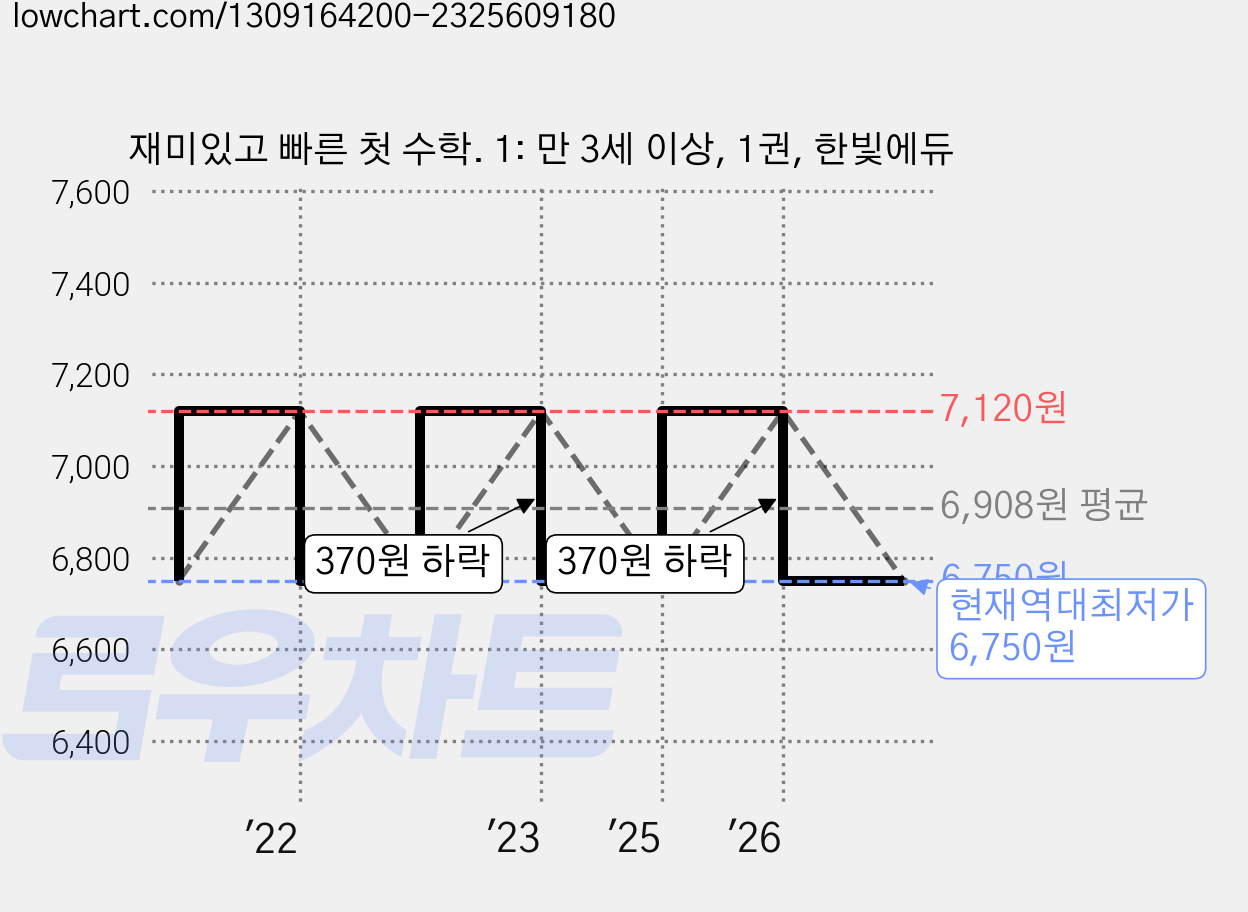 재미있고 빠른 첫 수학. 1: 만 3세 이상, 1권, 한빛에듀 가격 변동 차트, 현재가 6,750원, 역대최저가