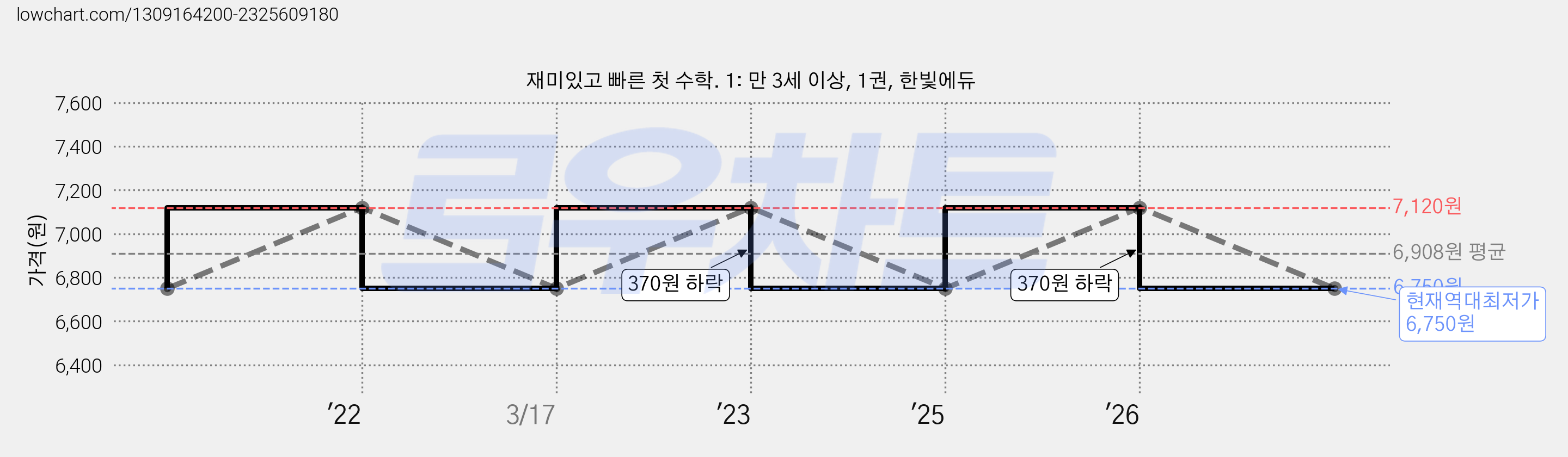 재미있고 빠른 첫 수학. 1: 만 3세 이상, 1권, 한빛에듀 가격 변동 차트, 현재가 6,750원, 역대최저가