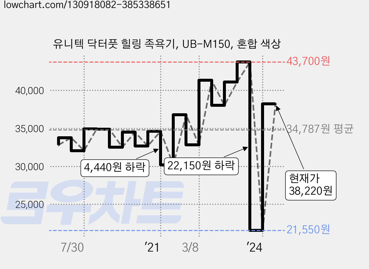 유니텍 닥터풋 힐링 족욕기, UB-M150, 혼합 색상 가격 변동 차트, 현재가 38,220원, 관측 최저가 21,550원