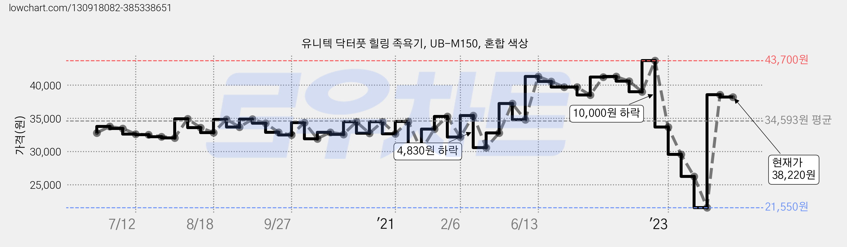 유니텍 닥터풋 힐링 족욕기, UB-M150, 혼합 색상 가격 변동 차트, 현재가 38,220원, 관측 최저가 21,550원
