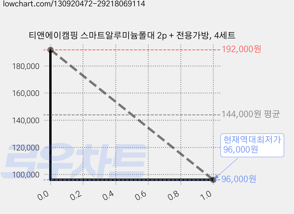 티앤에이캠핑 스마트알루미늄폴대 2p + 전용가방, 4세트 가격 변동 차트, 현재가 96,000원, 역대최저가