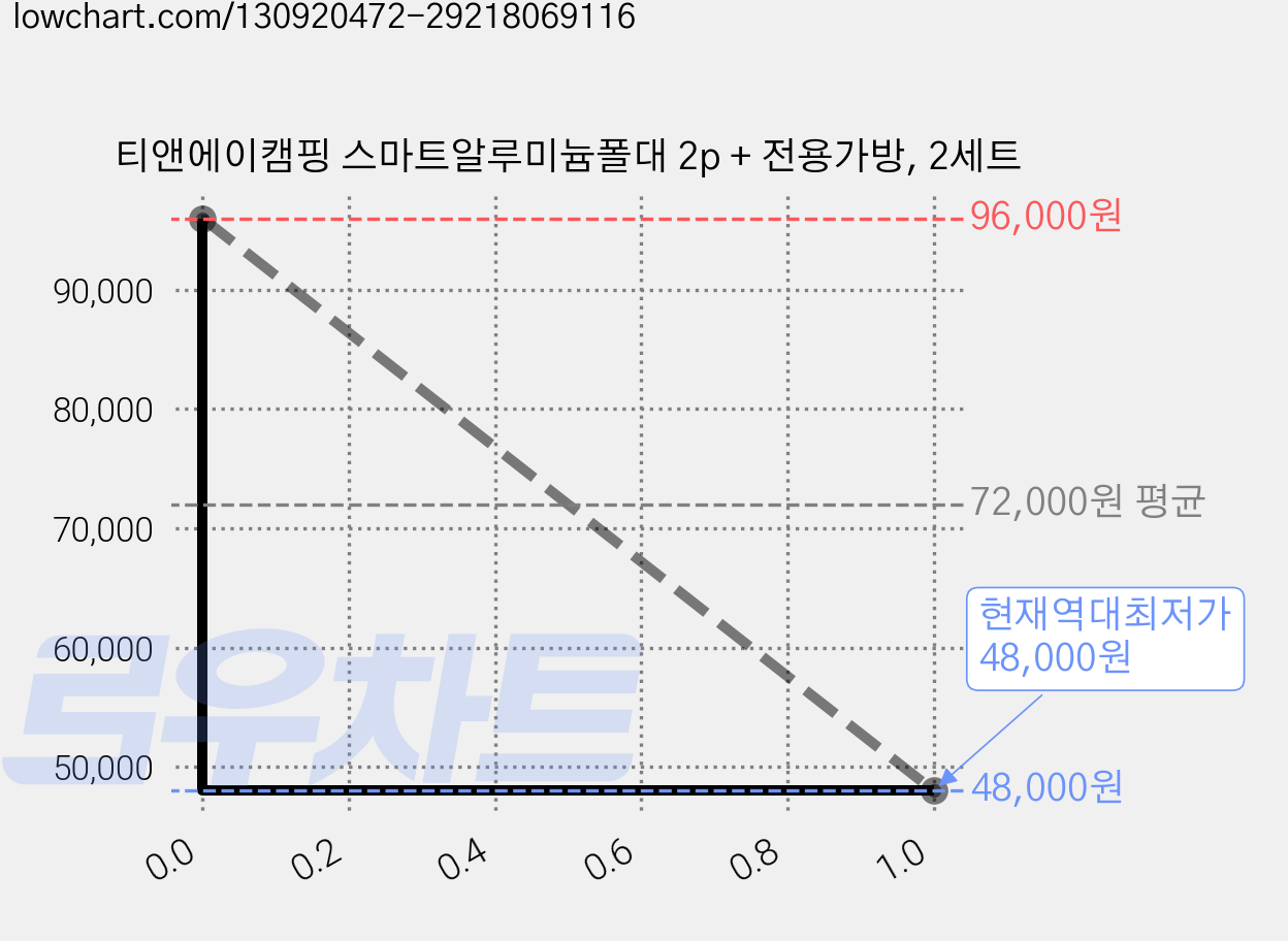 티앤에이캠핑 스마트알루미늄폴대 2p + 전용가방, 2세트 가격 변동 차트, 현재가 48,000원, 역대최저가