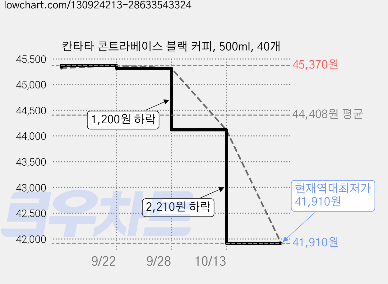 칸타타 콘트라베이스 블랙 커피, 500ml, 40개 가격 변동 차트, 현재가 41,910원, 역대최저가