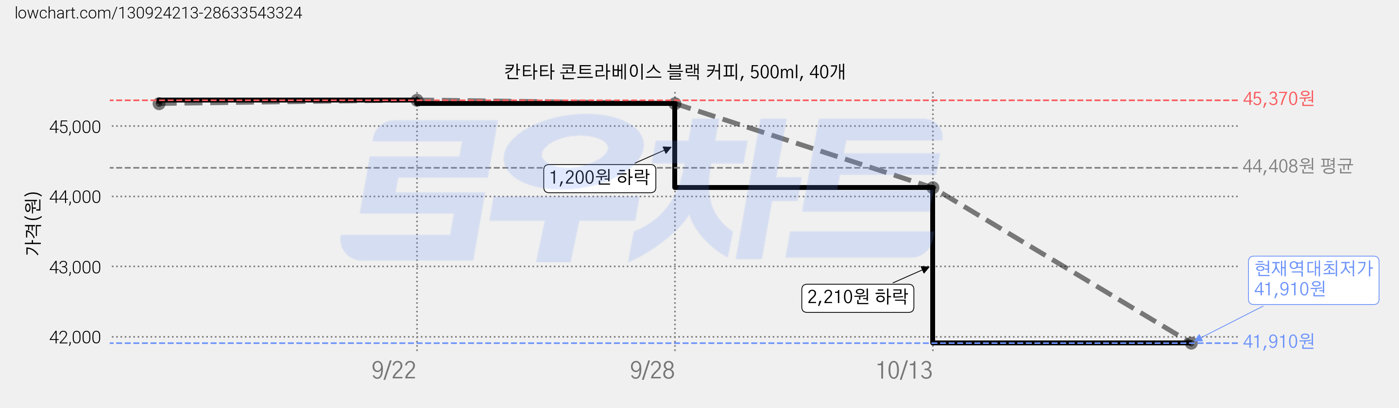 칸타타 콘트라베이스 블랙 커피, 500ml, 40개 가격 변동 차트, 현재가 41,910원, 역대최저가