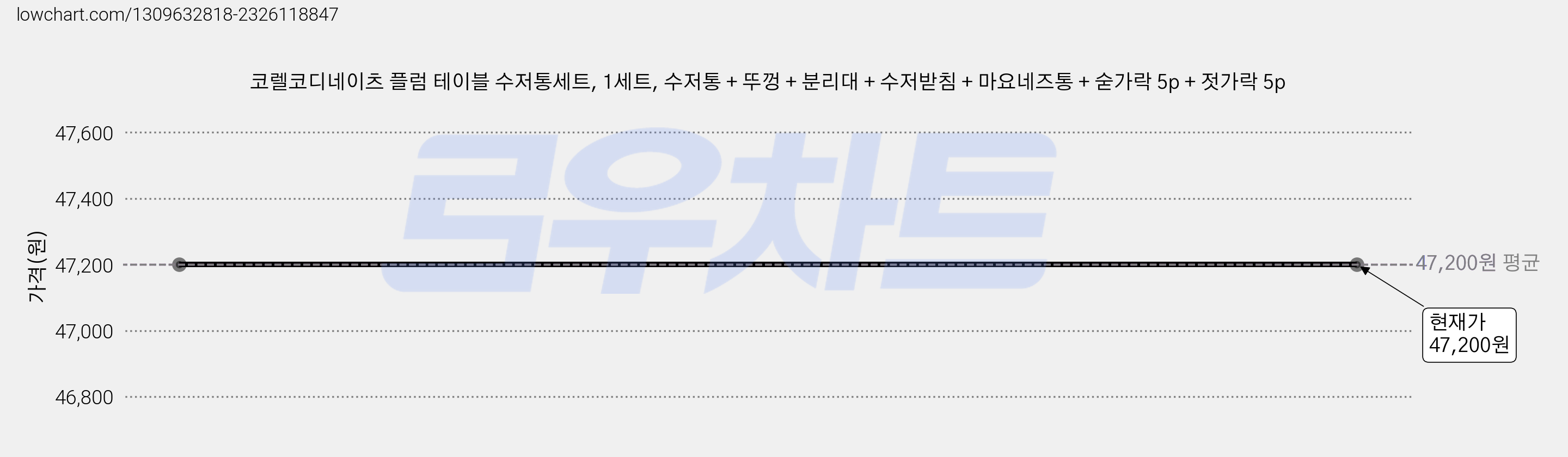 코렐코디네이츠 플럼 테이블 수저통세트, 1세트, 수저통 + 뚜껑 + 분리대 + 수저받침 + 마요네즈통 + 숟가락 5p + 젓가락 5p 가격 변동 차트, 현재가 47,200원