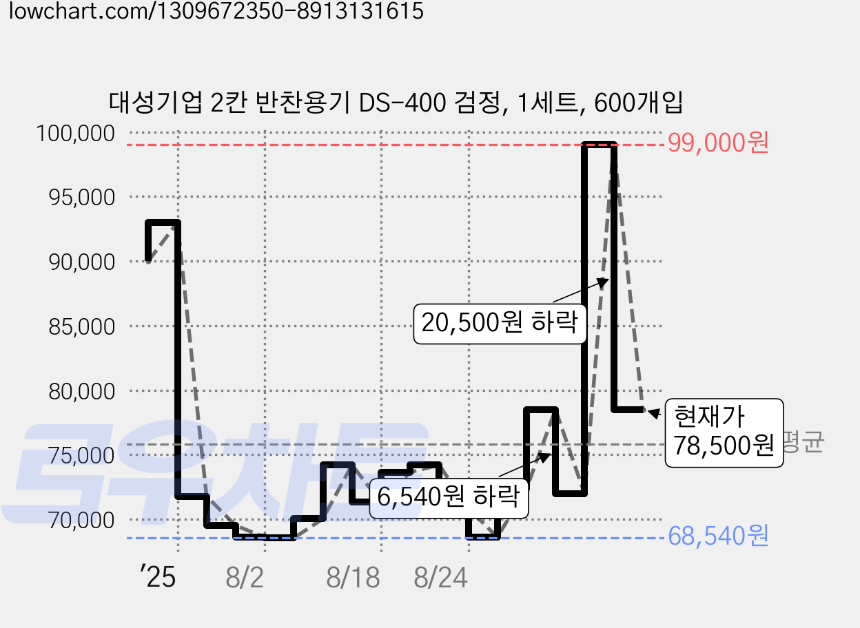 대성기업 2칸 반찬용기 DS-400 검정, 1세트, 600개입 가격 변동 차트, 현재가 78,500원, 관측 최저가 68,540원