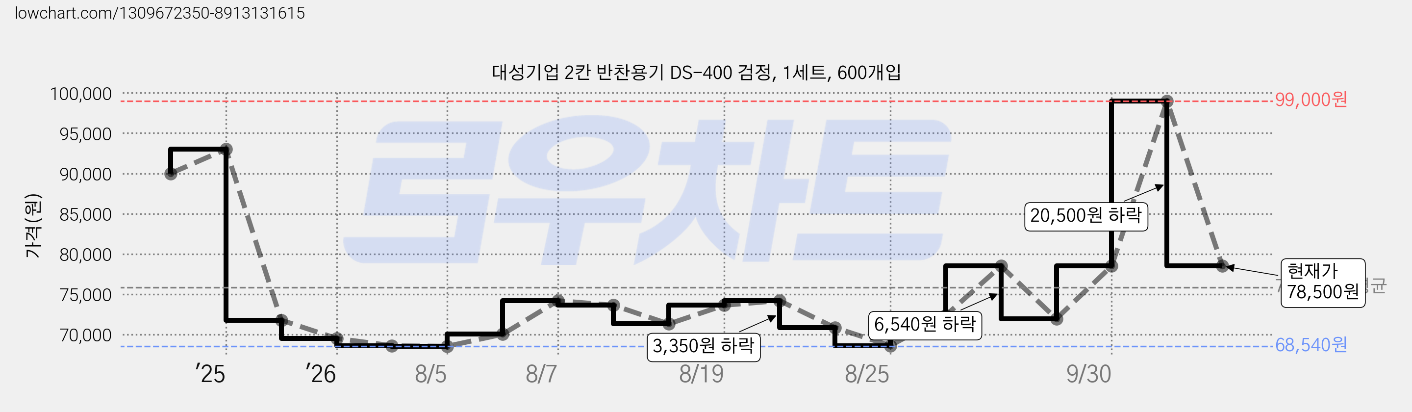 대성기업 2칸 반찬용기 DS-400 검정, 1세트, 600개입 가격 변동 차트, 현재가 78,500원, 관측 최저가 68,540원