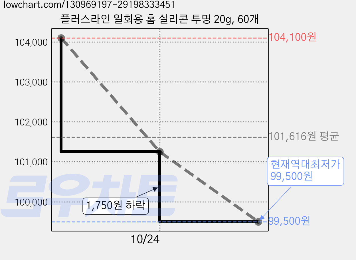 플러스라인 일회용 홈 실리콘 투명 20g, 60개 가격 변동 차트, 현재가 99,500원, 역대최저가