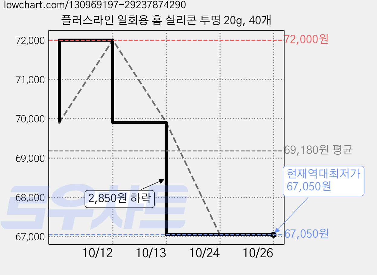 플러스라인 일회용 홈 실리콘 투명 20g, 40개 가격 변동 차트, 현재가 67,050원, 역대최저가