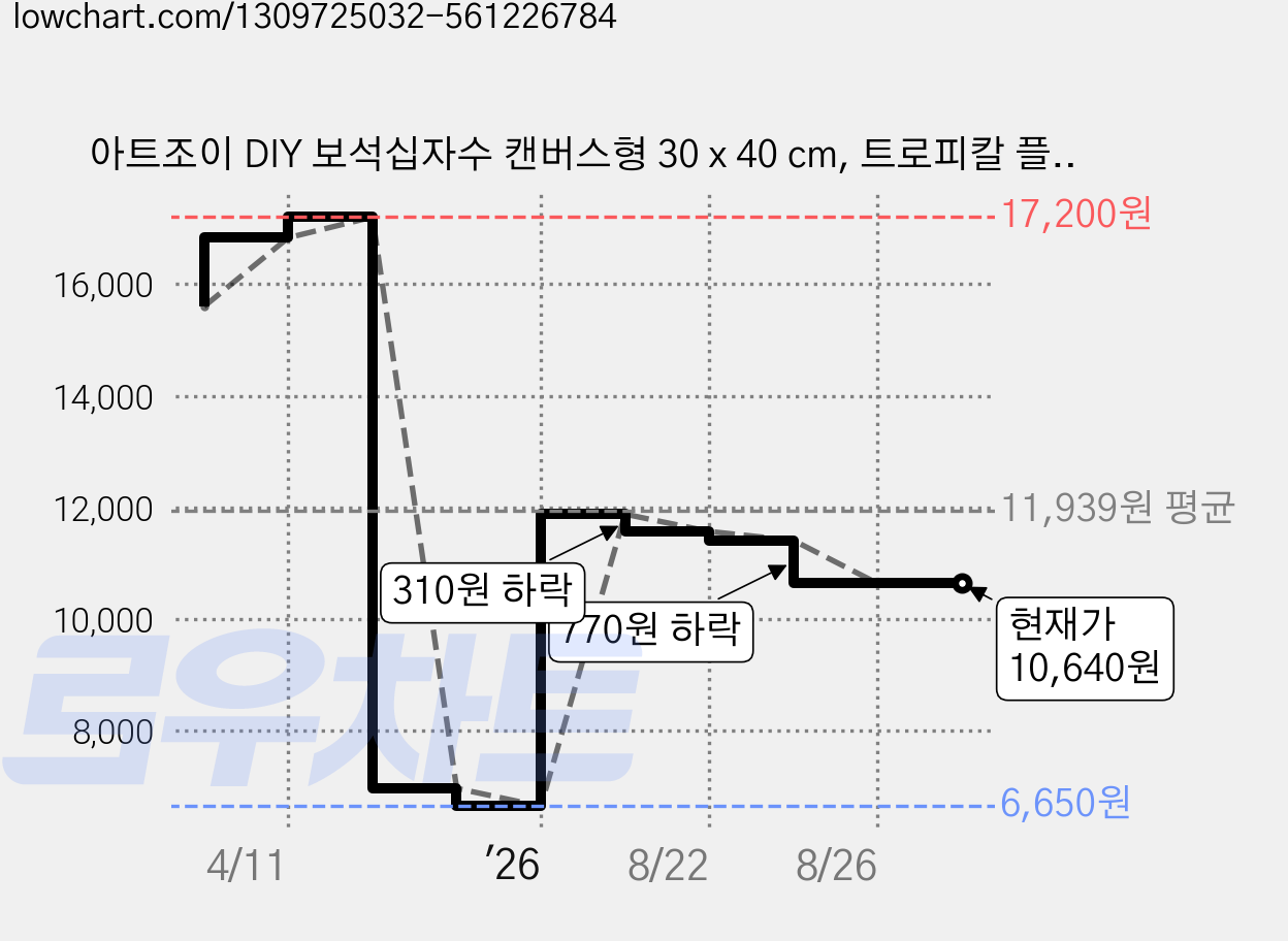 아트조이 DIY 보석십자수 캔버스형 30 x 40 cm, 트로피칼 플라밍고, 1세트 가격 변동 차트, 현재가 10,640원, 관측 최저가 6,650원