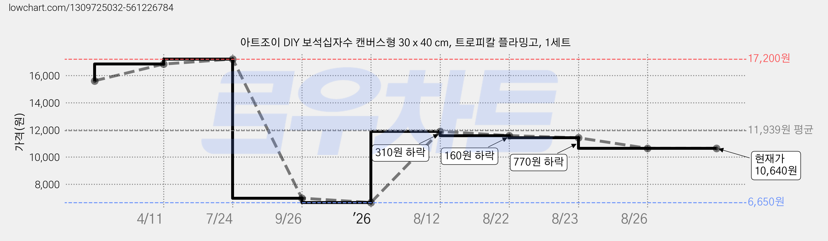 아트조이 DIY 보석십자수 캔버스형 30 x 40 cm, 트로피칼 플라밍고, 1세트 가격 변동 차트, 현재가 10,640원, 관측 최저가 6,650원