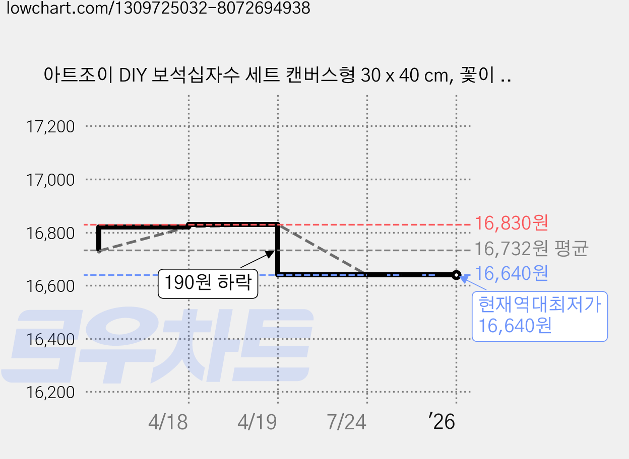 아트조이 DIY 보석십자수 세트 캔버스형 30 x 40 cm, 꽃이 피어난 사슴, 1세트 가격 변동 차트, 현재가 16,640원, 역대최저가