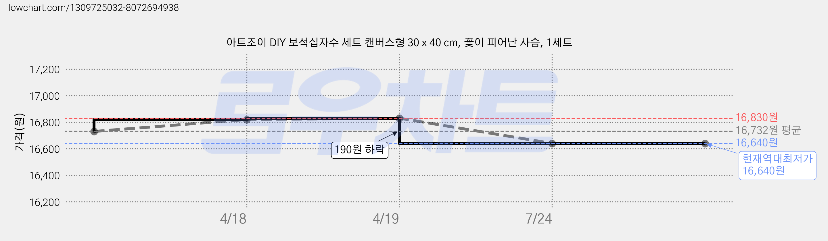 아트조이 DIY 보석십자수 세트 캔버스형 30 x 40 cm, 꽃이 피어난 사슴, 1세트 가격 변동 차트, 현재가 16,640원, 역대최저가