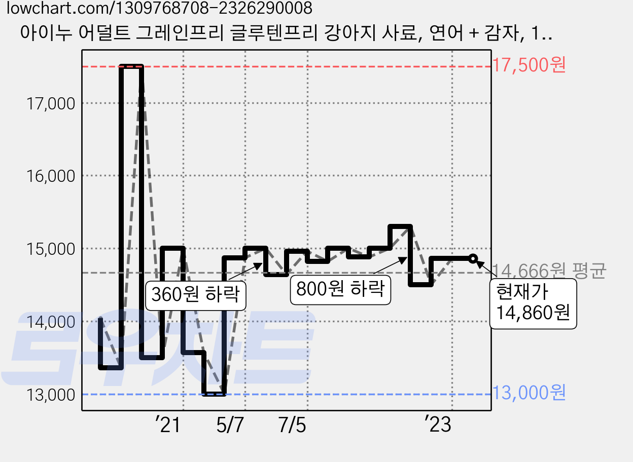 아이누 어덜트 그레인프리 글루텐프리 강아지 사료, 연어 + 감자, 1.5kg, 1개 가격 변동 차트, 현재가 14,860원, 역대최저가
