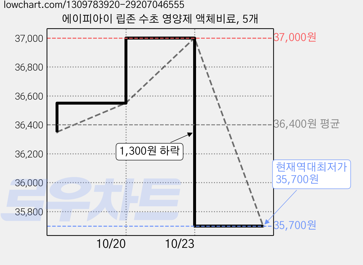 에이피아이 립존 수초 영양제 액체비료, 5개 가격 변동 차트, 현재가 35,700원, 역대최저가