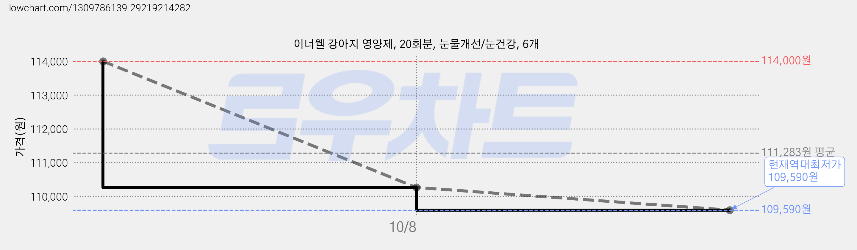 이너웰 강아지 영양제, 20회분, 눈물개선/눈건강, 6개 가격 변동 차트, 현재가 109,590원, 역대최저가