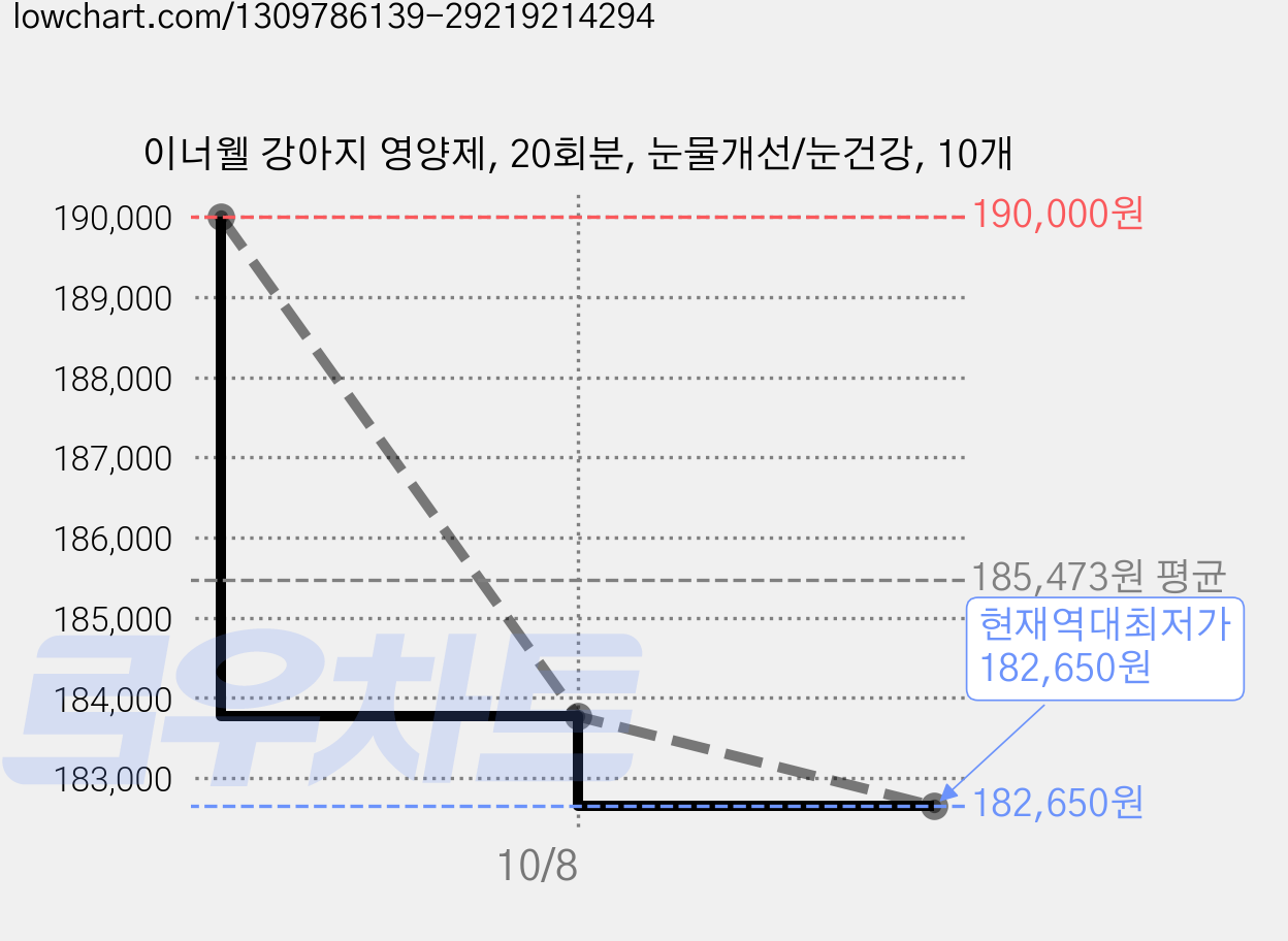 이너웰 강아지 영양제, 20회분, 눈물개선/눈건강, 10개 가격 변동 차트, 현재가 182,650원, 역대최저가