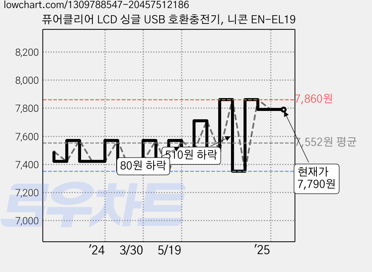 퓨어클리어 LCD 싱글 USB 호환충전기, 니콘 EN-EL19 가격 변동 차트, 현재가 7,790원, 역대최저가