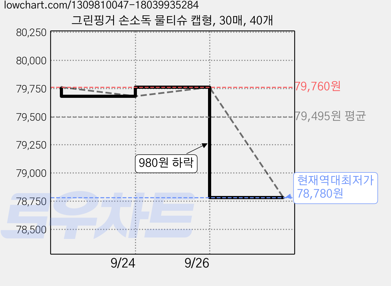그린핑거 손소독 물티슈 캡형, 30매, 40개 가격 변동 차트, 현재가 78,780원, 역대최저가