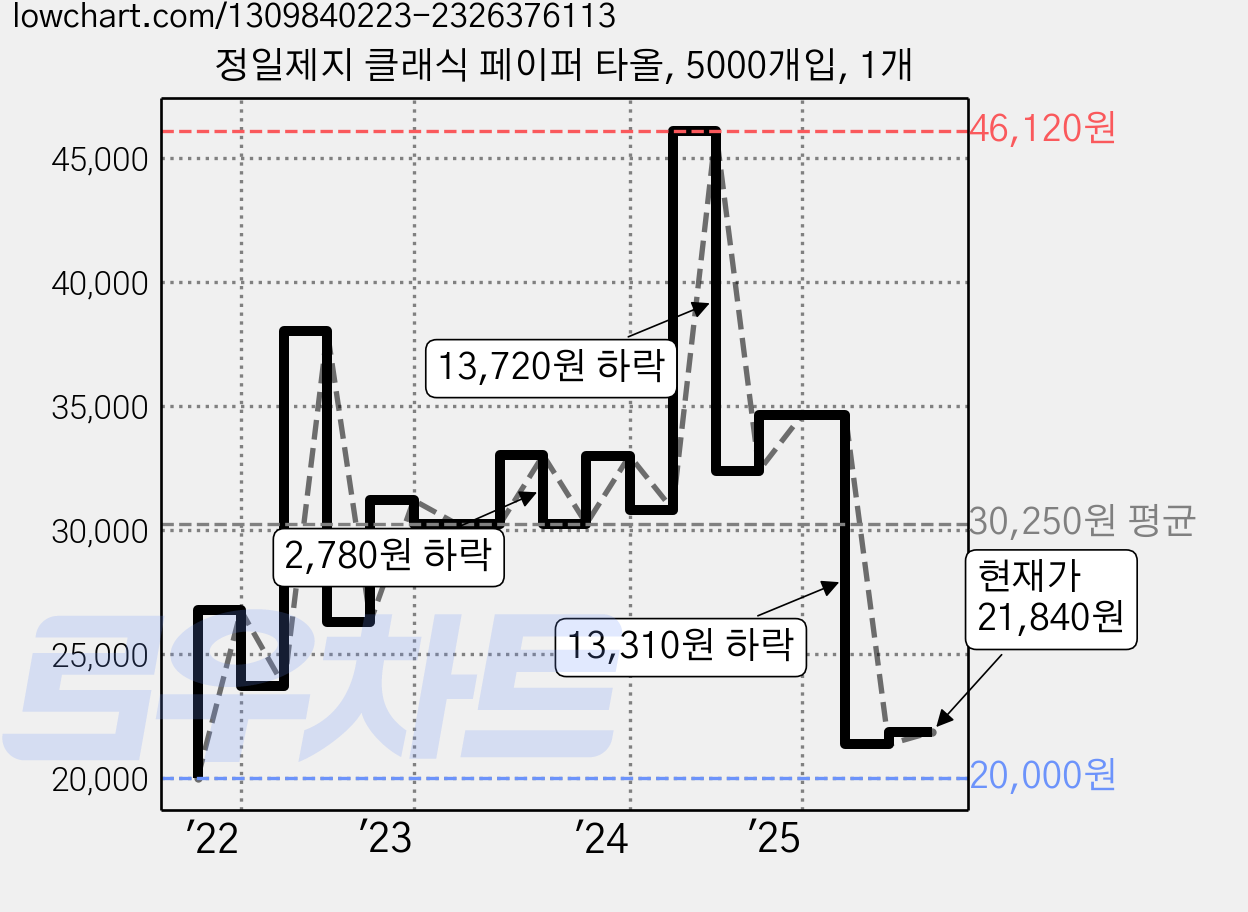 정일제지 클래식 페이퍼 타올, 5000개입, 1개 가격 변동 차트, 현재가 21,840원, 관측 최저가 20,000원