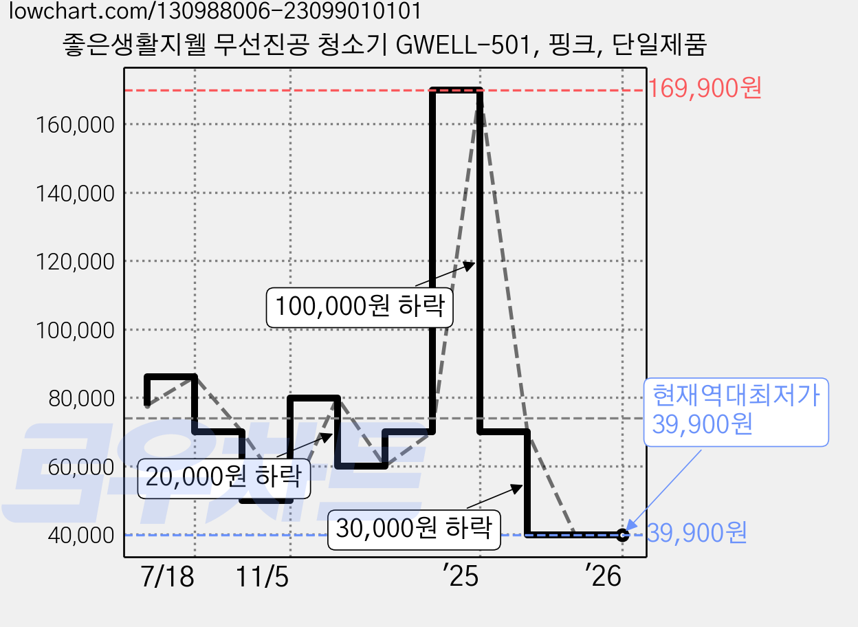 좋은생활지웰 무선진공 청소기 GWELL-501, 핑크, 단일제품 가격 변동 차트, 현재가 39,900원, 역대최저가