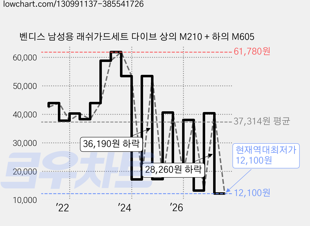 벤디스 남성용 래쉬가드세트 다이브 상의 M210 + 하의 M605 가격 변동 차트, 현재가 12,100원, 역대최저가