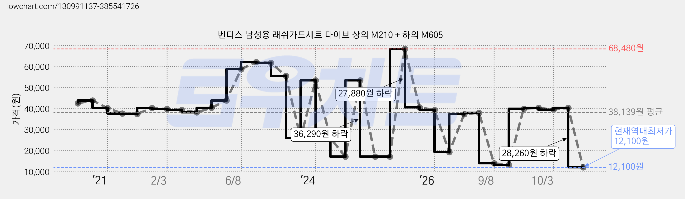 벤디스 남성용 래쉬가드세트 다이브 상의 M210 + 하의 M605 가격 변동 차트, 현재가 12,100원, 역대최저가