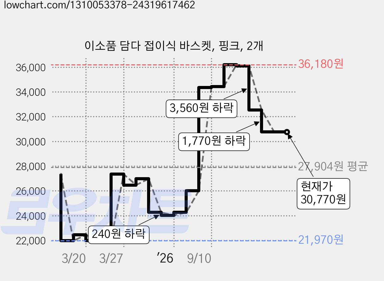 이소품 담다 접이식 바스켓, 핑크, 2개 가격 변동 차트, 현재가 30,770원, 관측 최저가 21,970원