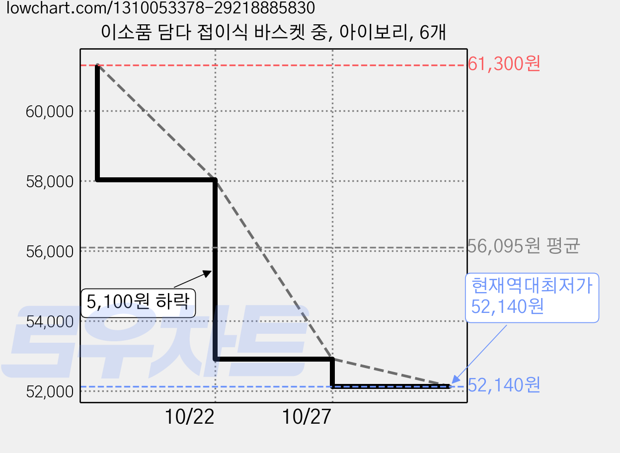 이소품 담다 접이식 바스켓 중, 아이보리, 6개 가격 변동 차트, 현재가 52,140원, 역대최저가