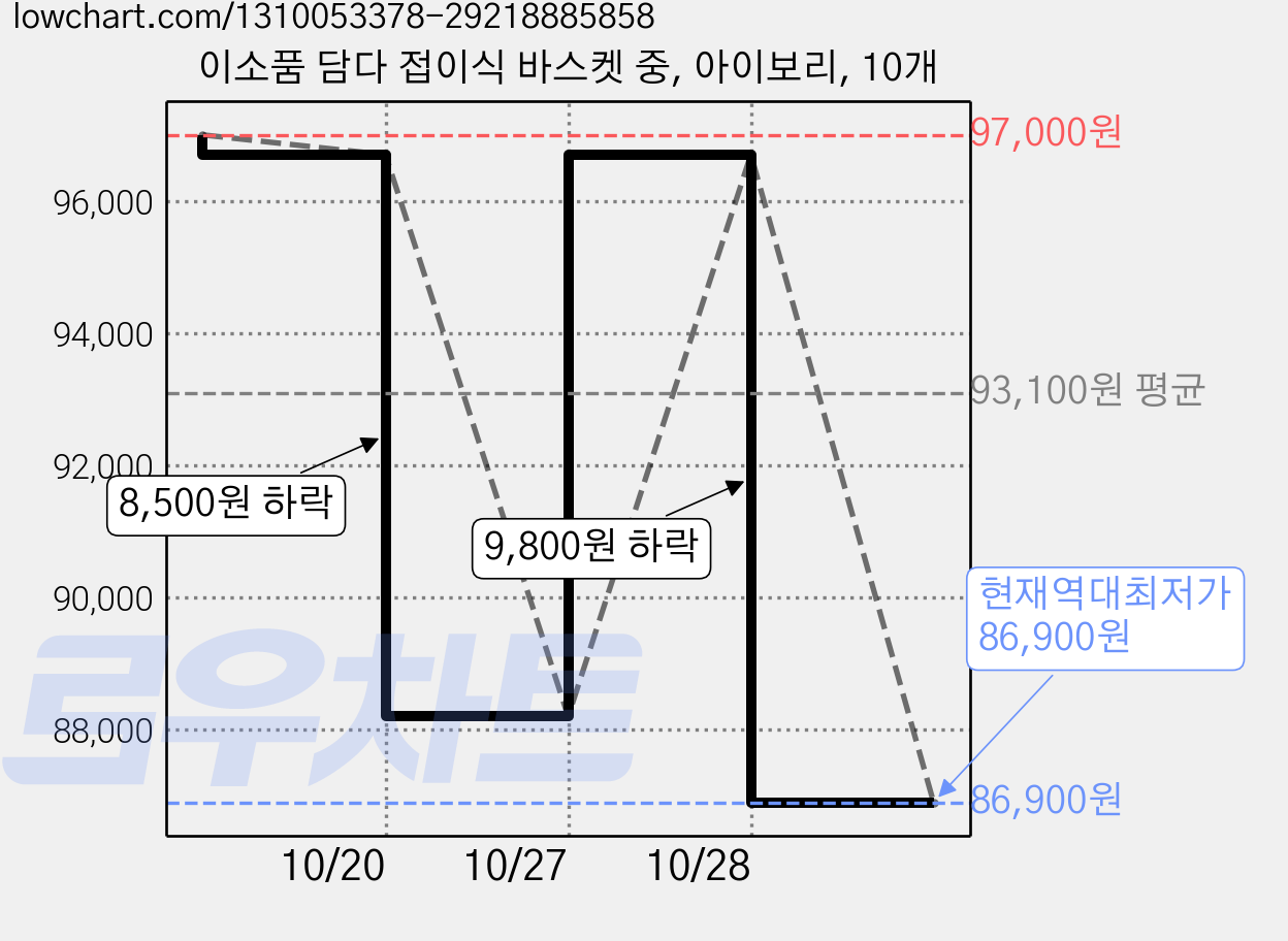 이소품 담다 접이식 바스켓 중, 아이보리, 10개 가격 변동 차트, 현재가 86,900원, 역대최저가