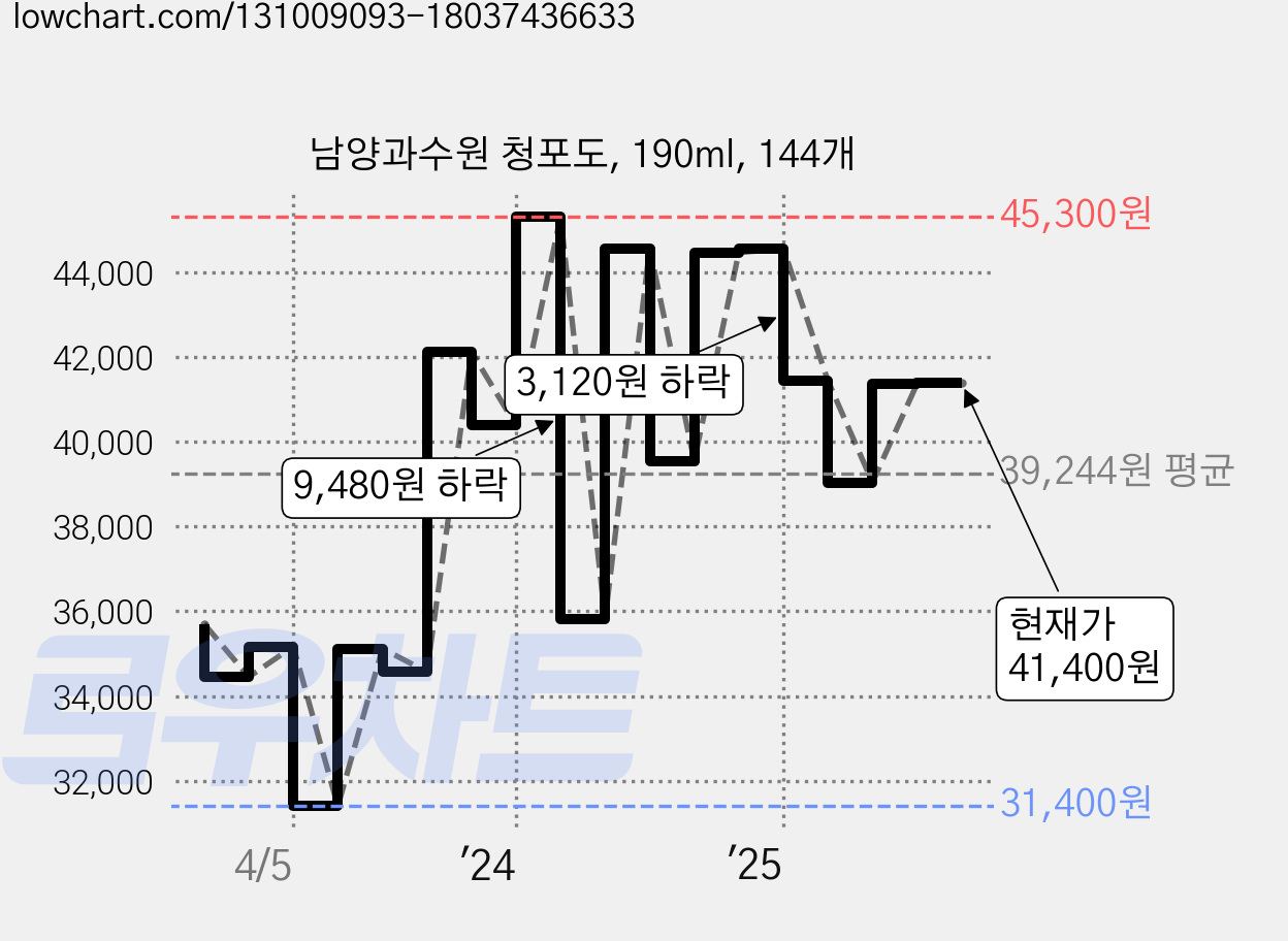 남양과수원 청포도, 190ml, 144개 가격 변동 차트, 현재가 41,400원, 관측 최저가 31,400원