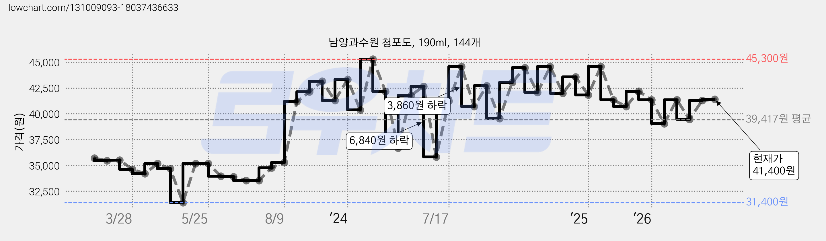 남양과수원 청포도, 190ml, 144개 가격 변동 차트, 현재가 41,400원, 관측 최저가 31,400원