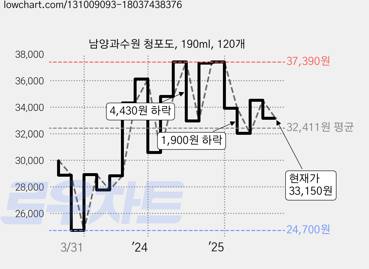 남양과수원 청포도, 190ml, 120개 가격 변동 차트, 현재가 33,150원, 관측 최저가 24,700원