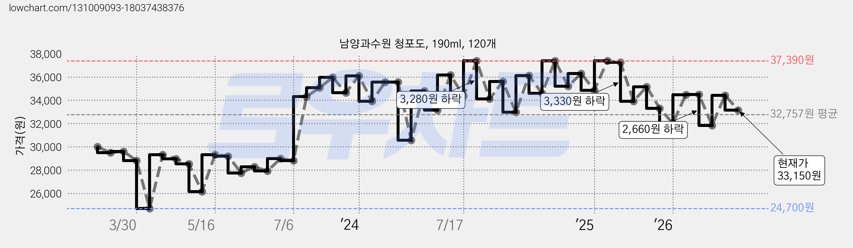남양과수원 청포도, 190ml, 120개 가격 변동 차트, 현재가 33,150원, 관측 최저가 24,700원